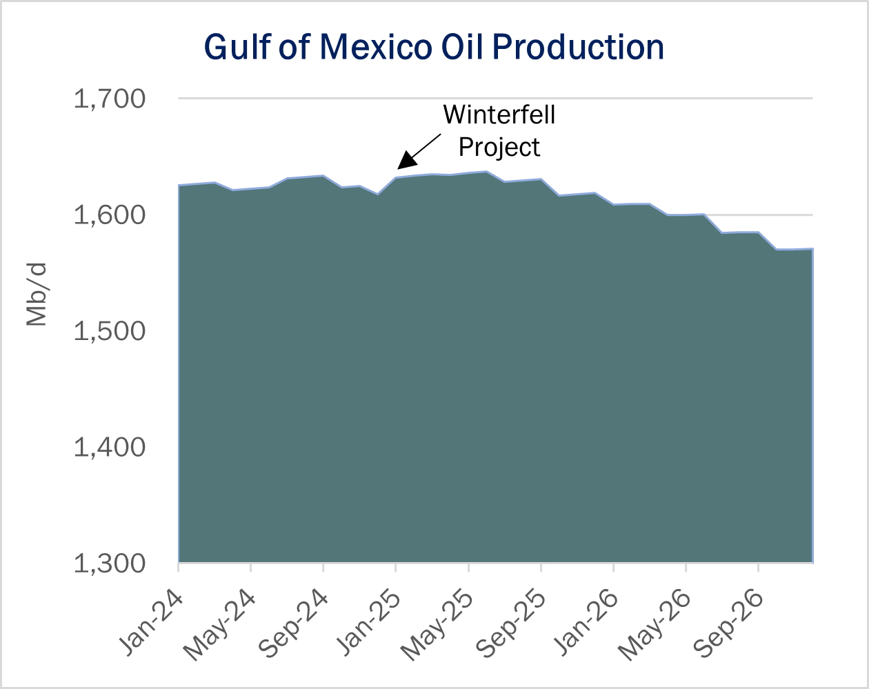 New Fields Grow Gulf Of Mexico Production In 2024   Tdn 2.8 1 